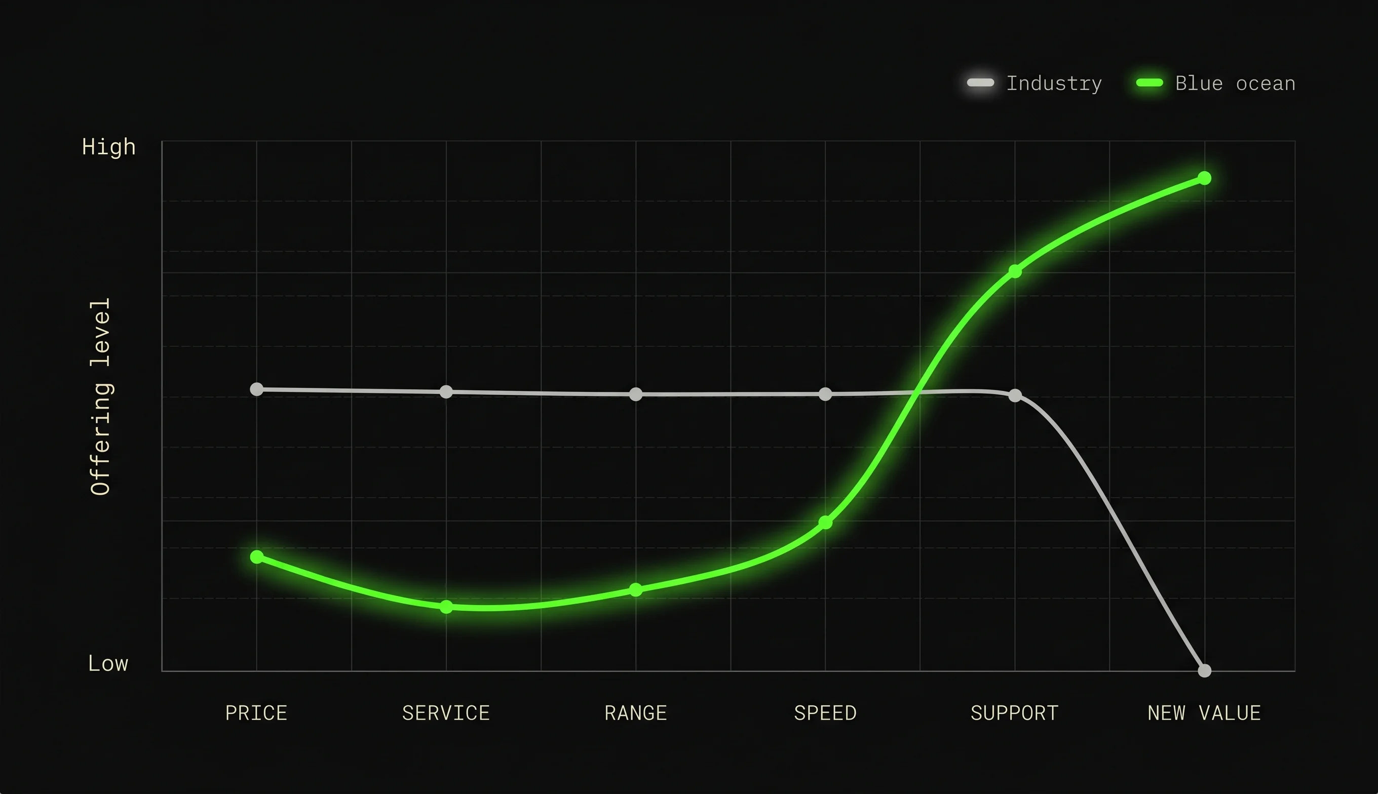 Blue ocean strategy canvas with a diverging value curve, low where the industry over-invests and high on new value