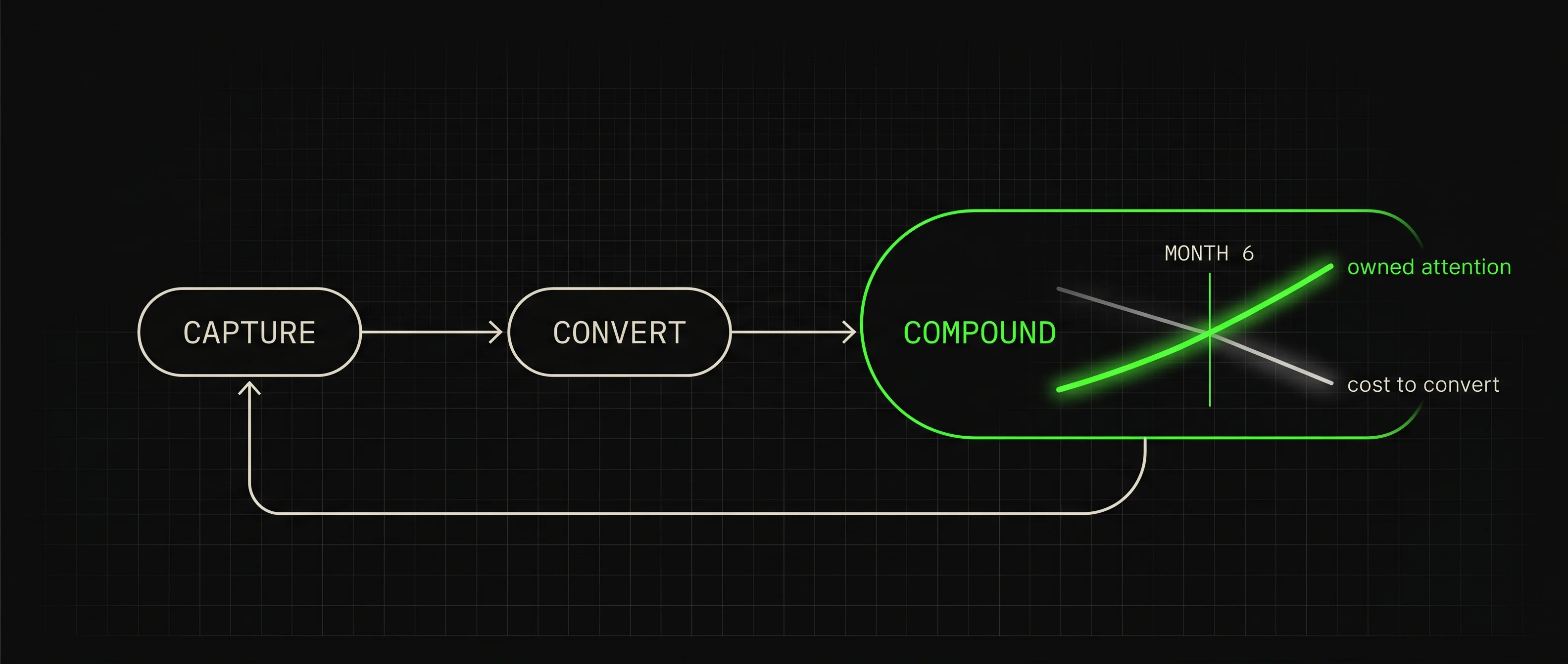 Capture, Convert, Compound system diagram: clean data feeds tested creative that compounds into cheaper acquisition