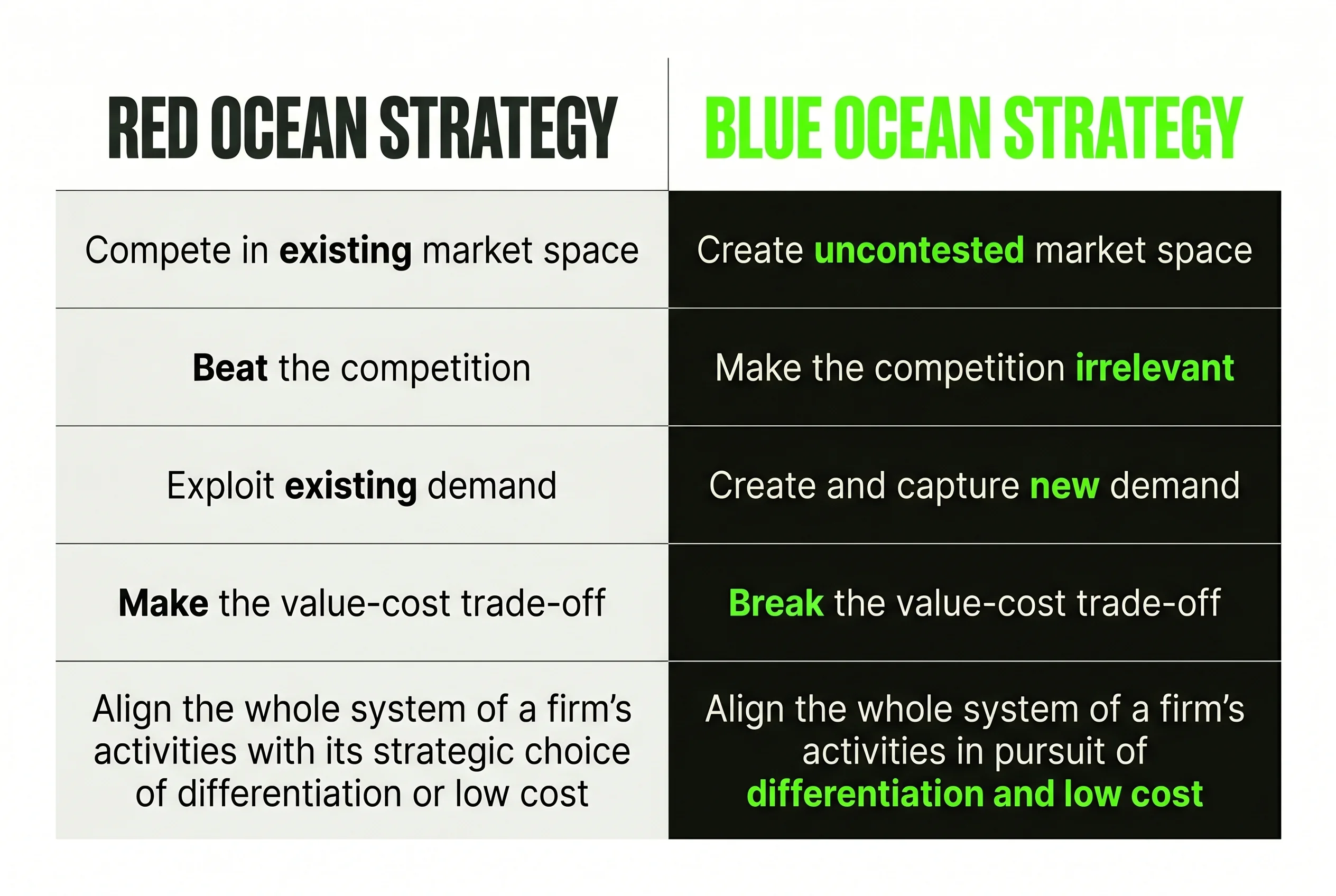 Red ocean vs blue ocean strategy comparison: competing for existing demand versus creating new uncontested market space