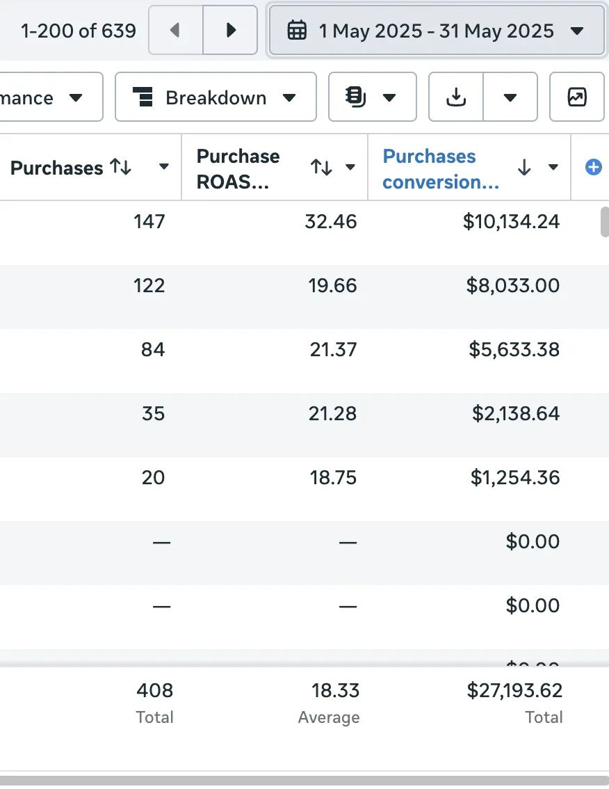 Meta Ads Manager results for May 2025: 408 total purchases, 18.33 average purchase ROAS, and 27,193.62 in purchases conversion value.