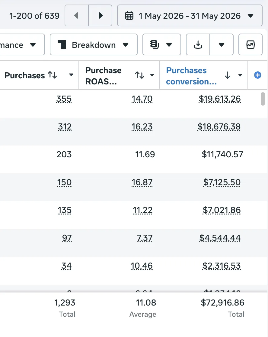 Meta Ads Manager results for May 2026: 1,293 total purchases, 11.08 average purchase ROAS, and 72,916.86 in purchases conversion value.