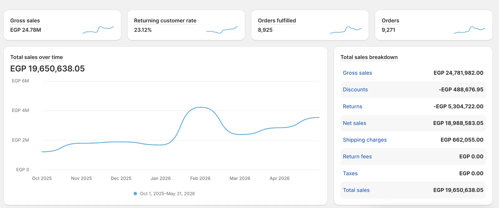 Shopify analytics dashboard for the fashion brand, October 2025 to May 2026: total sales 19.65M, gross sales 24.78M, 9,271 orders, 23.12% returning customer rate, with the monthly sales-over-time curve peaking in February 2026.