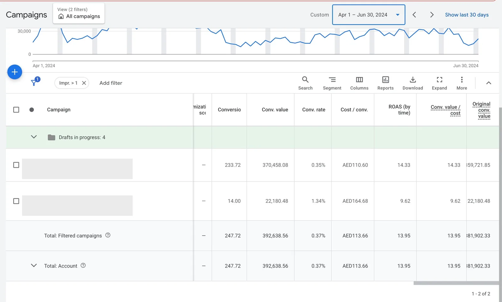 Google Ads campaigns report, Apr 1 to Jun 30 2024: total account ROAS 13.95, conversion value AED 392,638.56, conversion rate 0.37%.