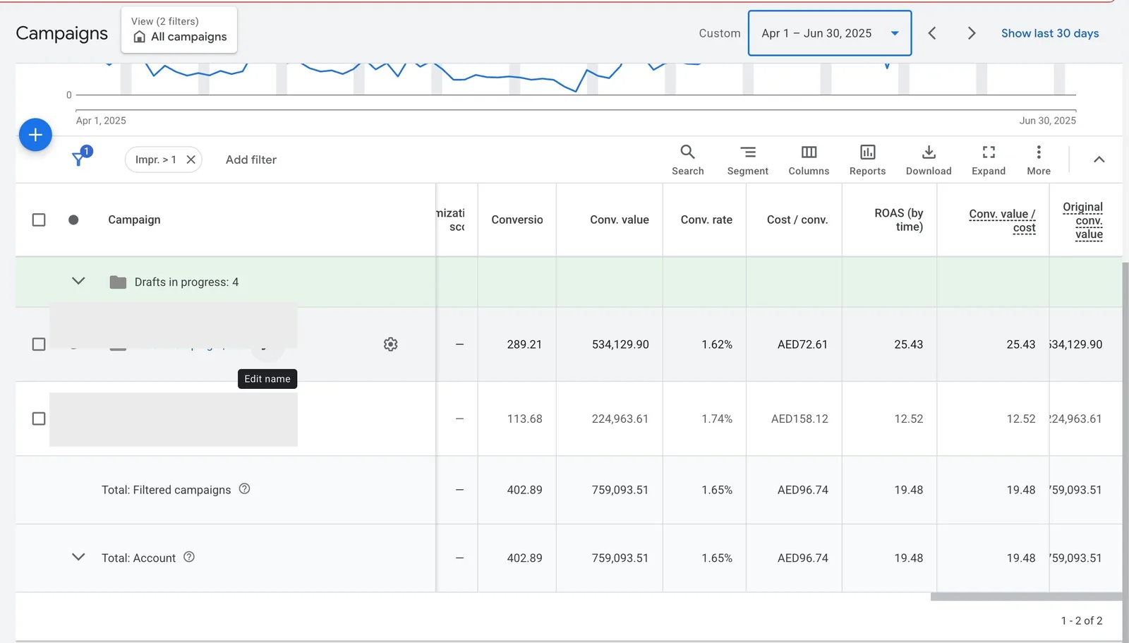 Google Ads campaigns report, Apr 1 to Jun 30 2025: total account ROAS 19.48, conversion value AED 759,093.51, conversion rate 1.65%.