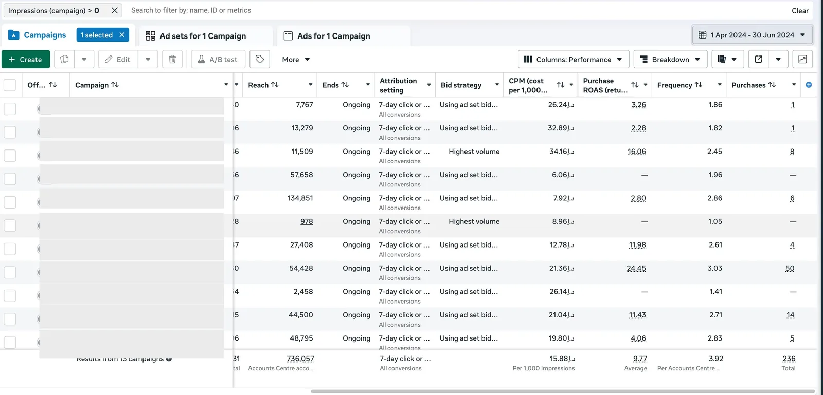 Meta Ads Manager campaigns report, 1 Apr to 30 Jun 2024: average purchase ROAS 9.77 across the account.