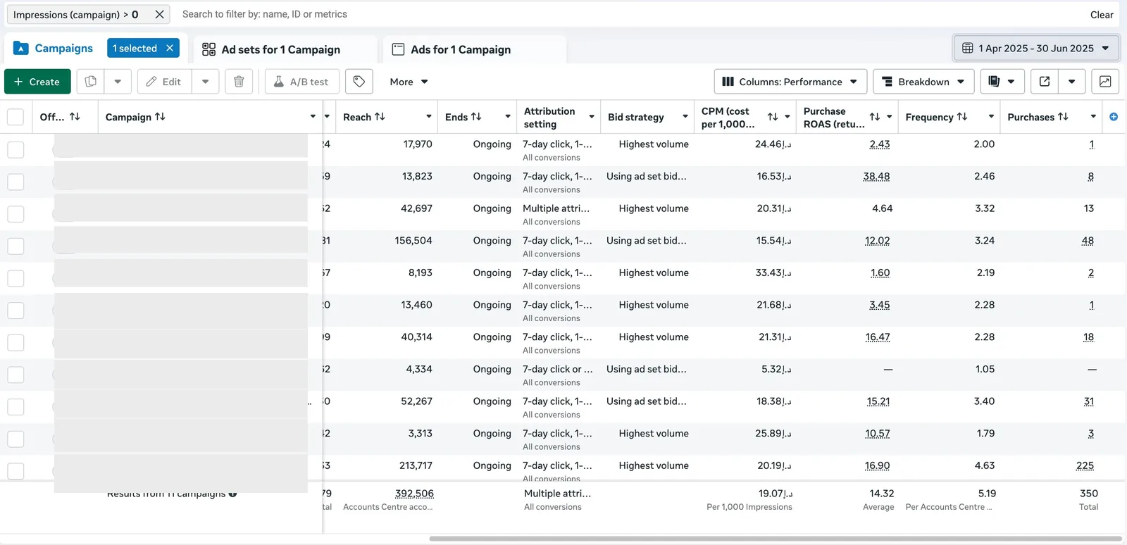 Meta Ads Manager campaigns report, 1 Apr to 30 Jun 2025: average purchase ROAS 14.32 across the account.